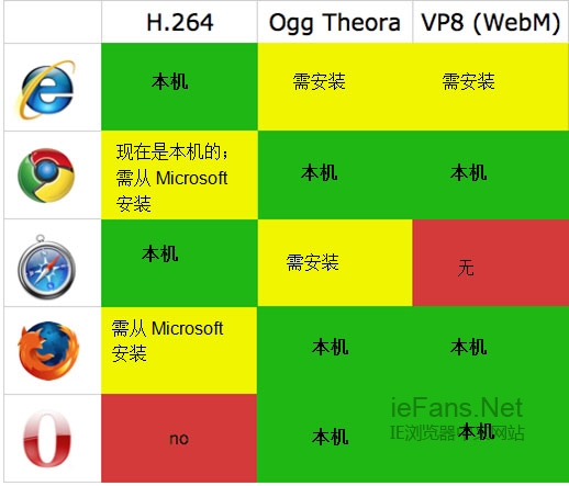 各浏览器对HTML5视频解码的支持情况