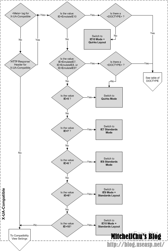 ie处理x-ua-compatible的流程
